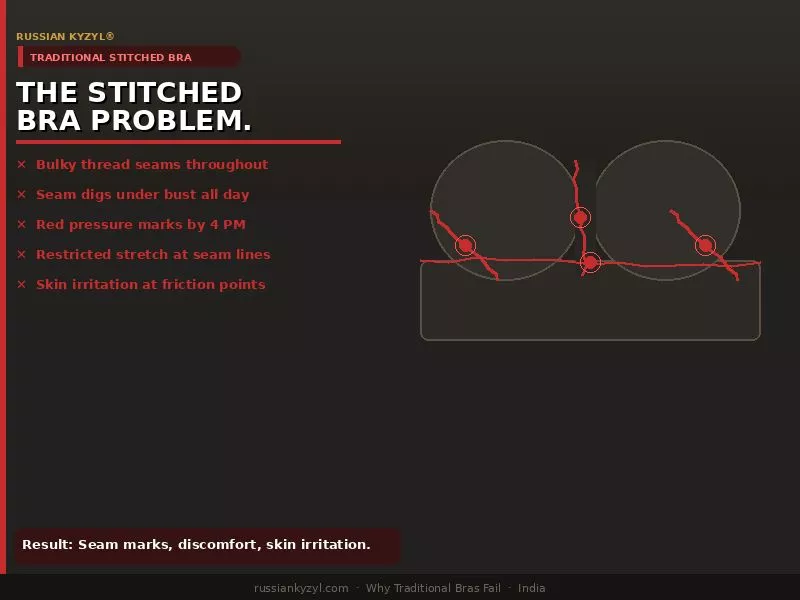 Diagram highlighting the skin irritation and red pressure marks caused by bulky thread seams in traditional stitched bras.
